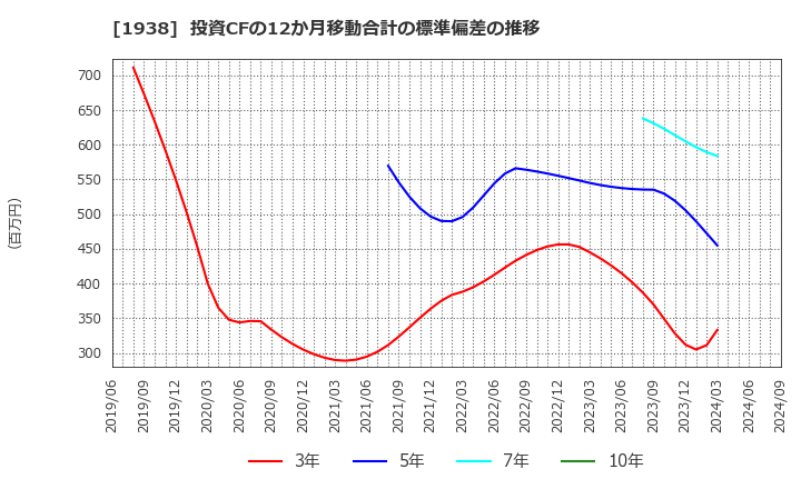 1938 日本リーテック(株): 投資CFの12か月移動合計の標準偏差の推移