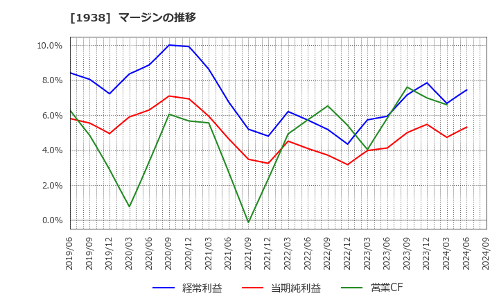 1938 日本リーテック(株): マージンの推移