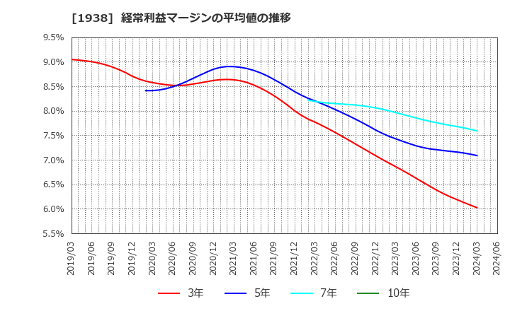 1938 日本リーテック(株): 経常利益マージンの平均値の推移