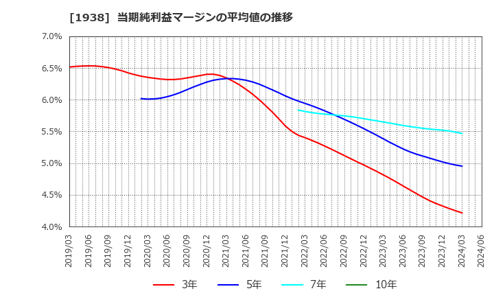 1938 日本リーテック(株): 当期純利益マージンの平均値の推移