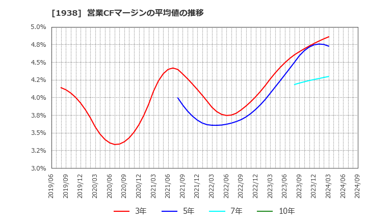 1938 日本リーテック(株): 営業CFマージンの平均値の推移