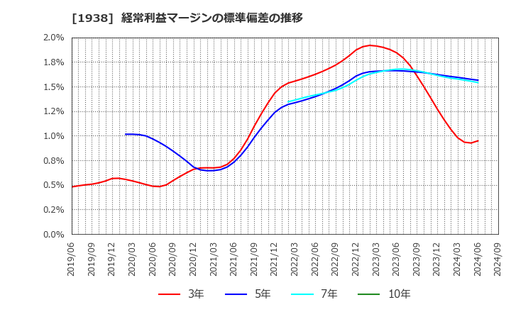 1938 日本リーテック(株): 経常利益マージンの標準偏差の推移