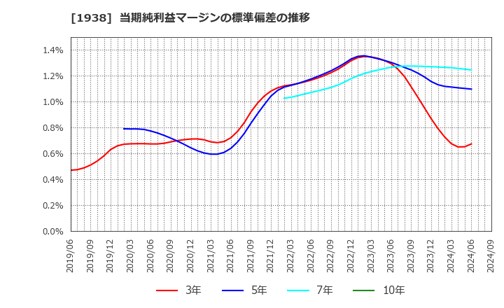 1938 日本リーテック(株): 当期純利益マージンの標準偏差の推移