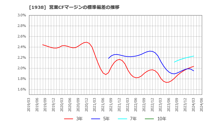 1938 日本リーテック(株): 営業CFマージンの標準偏差の推移