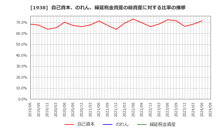 1938 日本リーテック(株): 自己資本、のれん、繰延税金資産の総資産に対する比率の推移