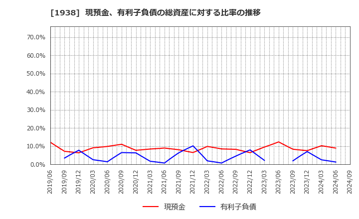 1938 日本リーテック(株): 現預金、有利子負債の総資産に対する比率の推移