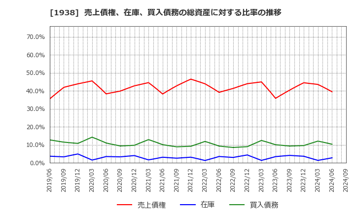 1938 日本リーテック(株): 売上債権、在庫、買入債務の総資産に対する比率の推移