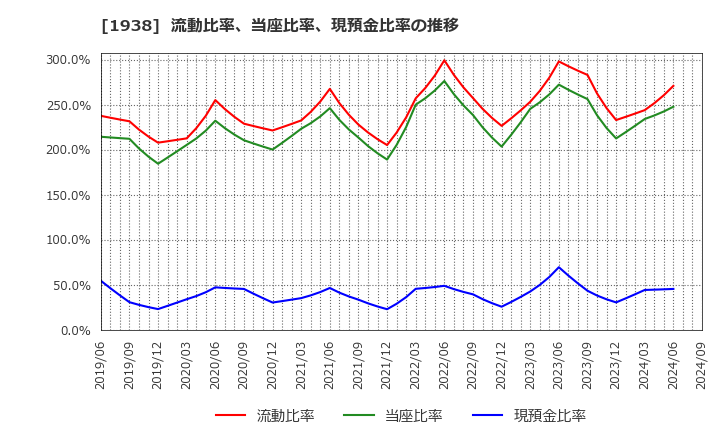 1938 日本リーテック(株): 流動比率、当座比率、現預金比率の推移