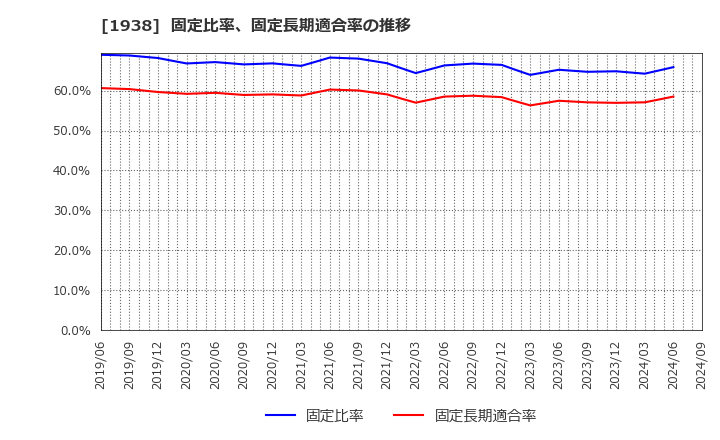 1938 日本リーテック(株): 固定比率、固定長期適合率の推移