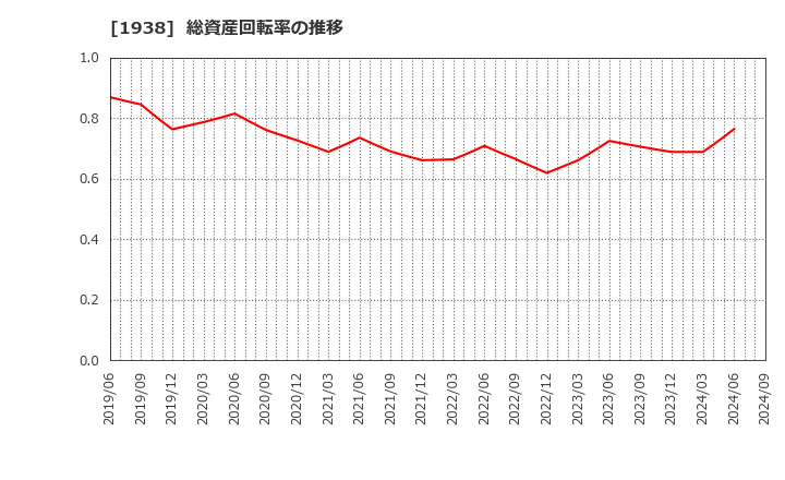 1938 日本リーテック(株): 総資産回転率の推移