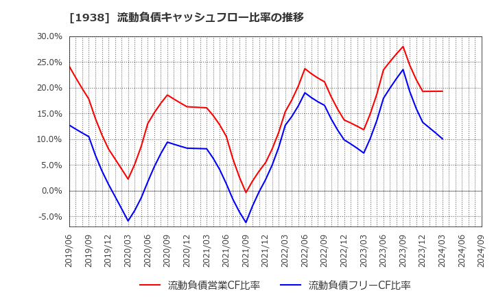 1938 日本リーテック(株): 流動負債キャッシュフロー比率の推移