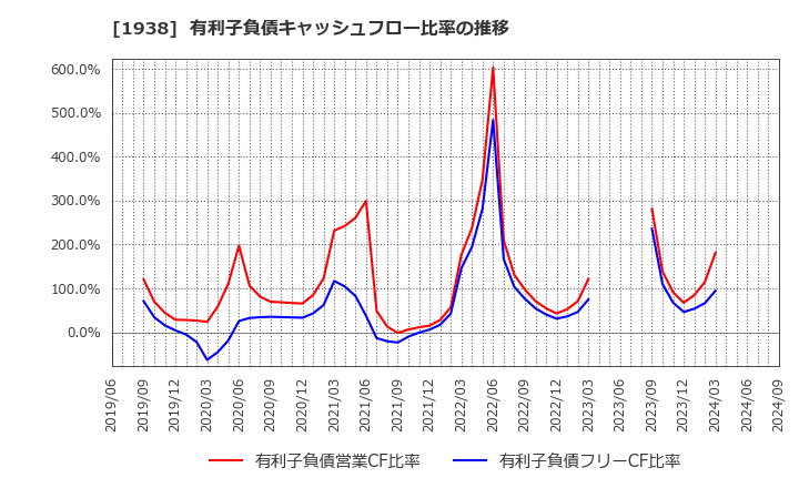 1938 日本リーテック(株): 有利子負債キャッシュフロー比率の推移