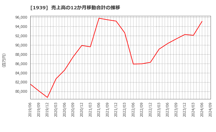 1939 (株)四電工: 売上高の12か月移動合計の推移