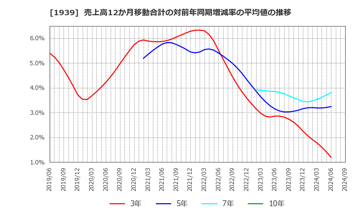 1939 (株)四電工: 売上高12か月移動合計の対前年同期増減率の平均値の推移