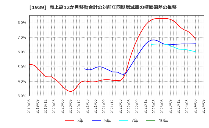 1939 (株)四電工: 売上高12か月移動合計の対前年同期増減率の標準偏差の推移