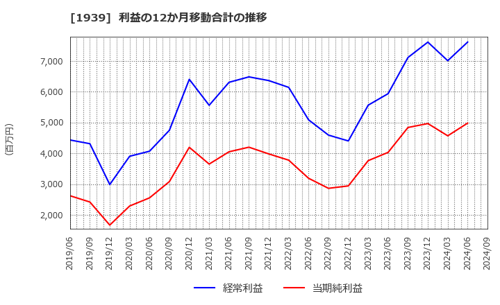 1939 (株)四電工: 利益の12か月移動合計の推移