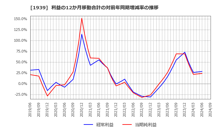 1939 (株)四電工: 利益の12か月移動合計の対前年同期増減率の推移