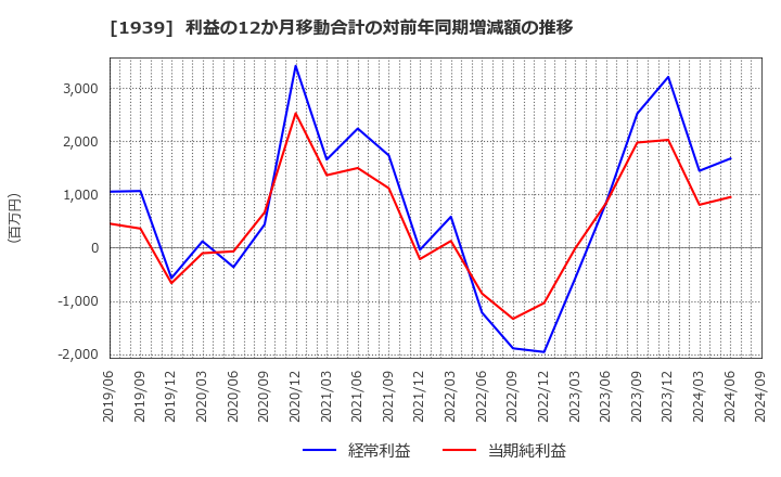 1939 (株)四電工: 利益の12か月移動合計の対前年同期増減額の推移