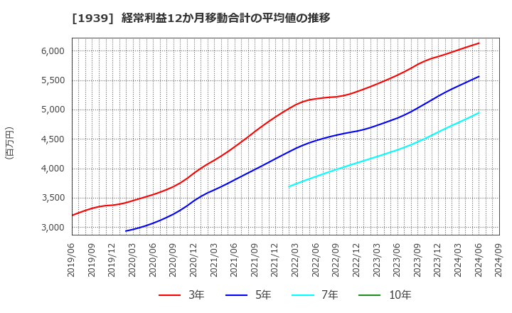 1939 (株)四電工: 経常利益12か月移動合計の平均値の推移