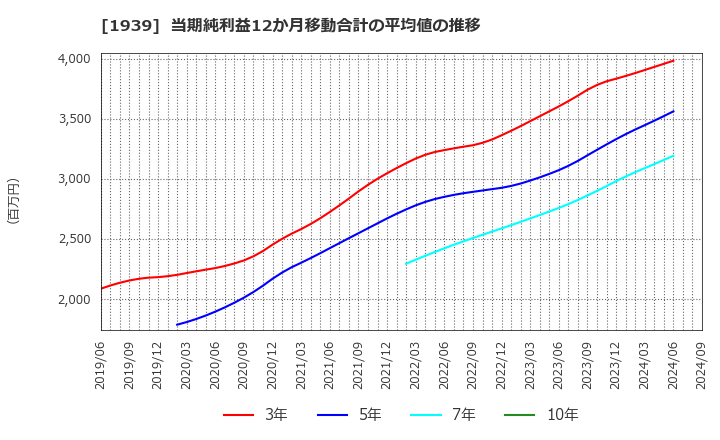 1939 (株)四電工: 当期純利益12か月移動合計の平均値の推移