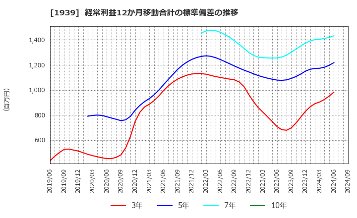 1939 (株)四電工: 経常利益12か月移動合計の標準偏差の推移