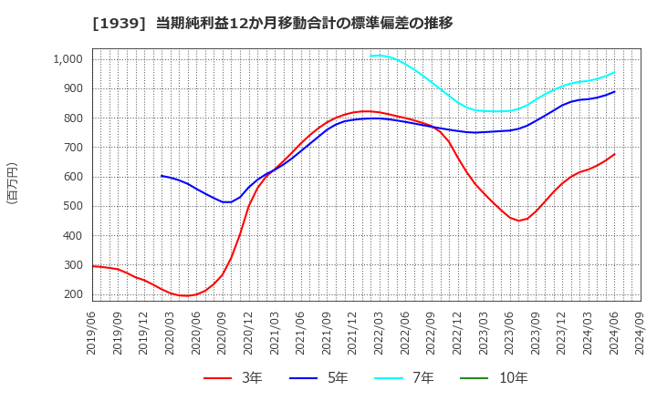 1939 (株)四電工: 当期純利益12か月移動合計の標準偏差の推移