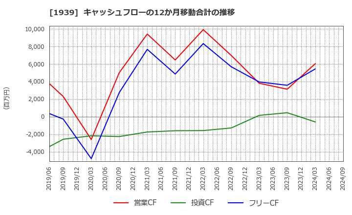 1939 (株)四電工: キャッシュフローの12か月移動合計の推移