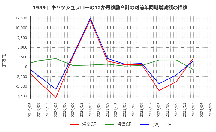 1939 (株)四電工: キャッシュフローの12か月移動合計の対前年同期増減額の推移