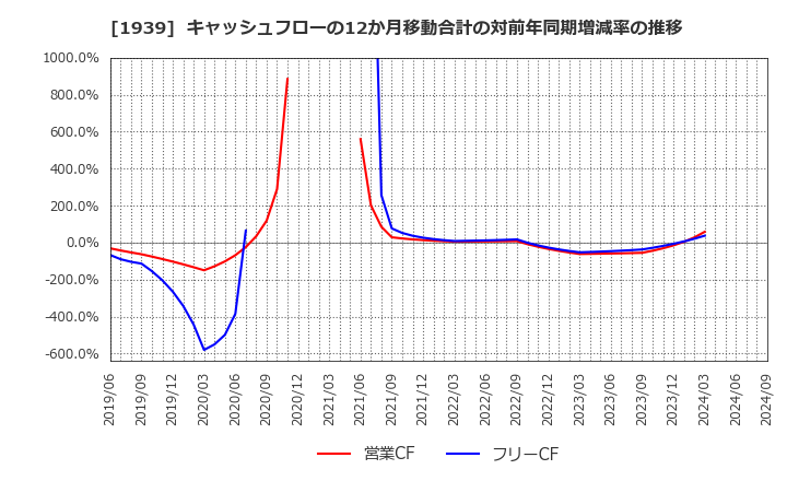 1939 (株)四電工: キャッシュフローの12か月移動合計の対前年同期増減率の推移