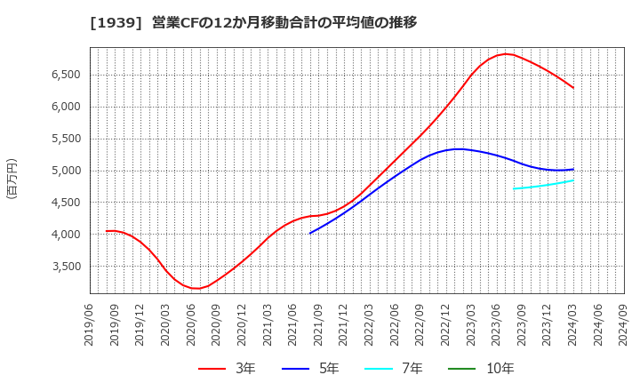 1939 (株)四電工: 営業CFの12か月移動合計の平均値の推移