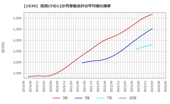 1939 (株)四電工: 投資CFの12か月移動合計の平均値の推移