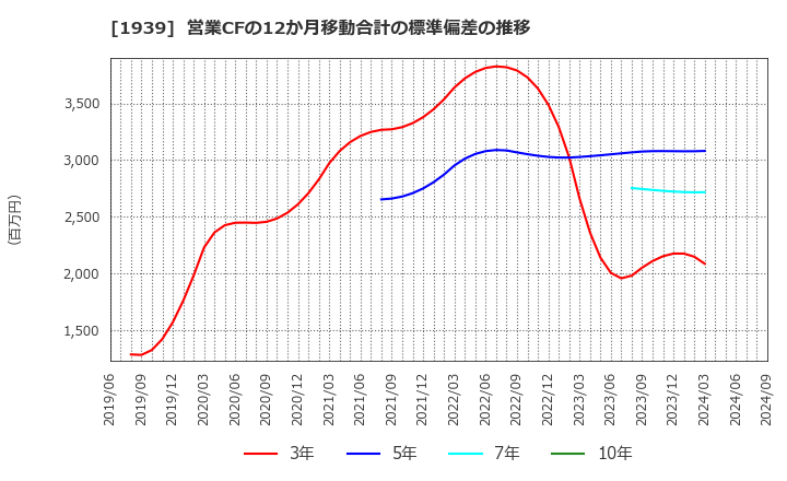 1939 (株)四電工: 営業CFの12か月移動合計の標準偏差の推移