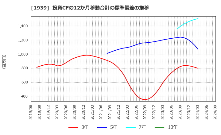 1939 (株)四電工: 投資CFの12か月移動合計の標準偏差の推移