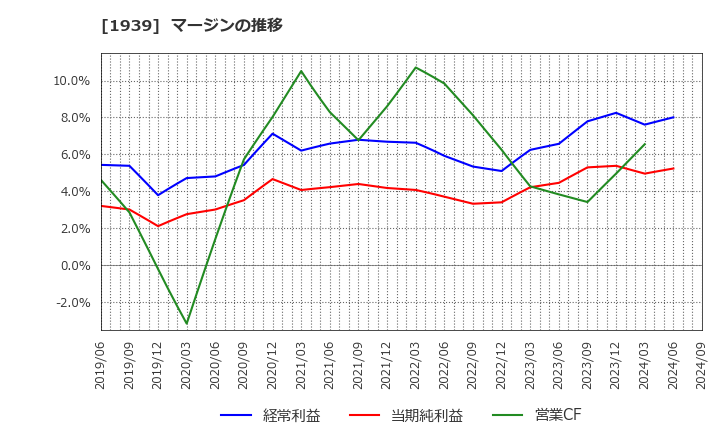 1939 (株)四電工: マージンの推移