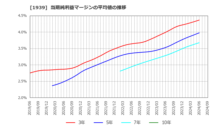 1939 (株)四電工: 当期純利益マージンの平均値の推移