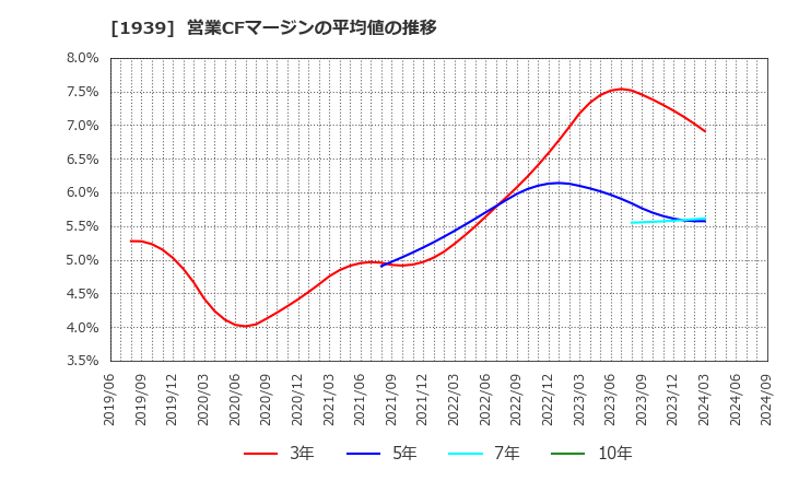 1939 (株)四電工: 営業CFマージンの平均値の推移