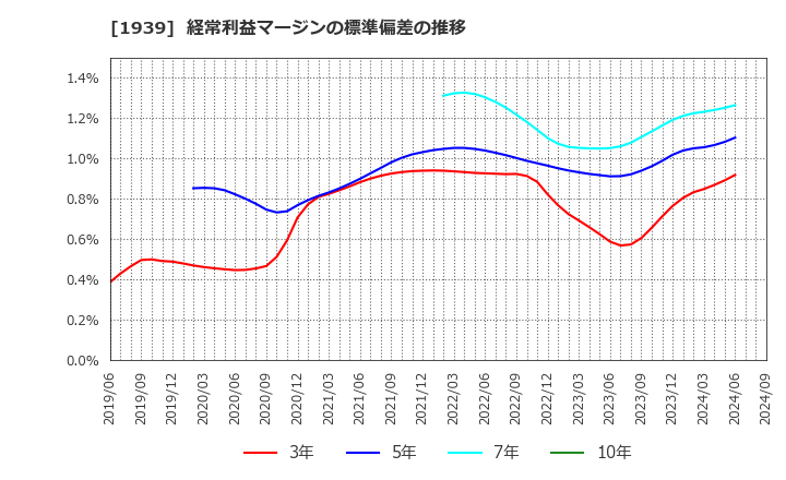 1939 (株)四電工: 経常利益マージンの標準偏差の推移