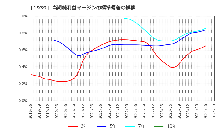 1939 (株)四電工: 当期純利益マージンの標準偏差の推移