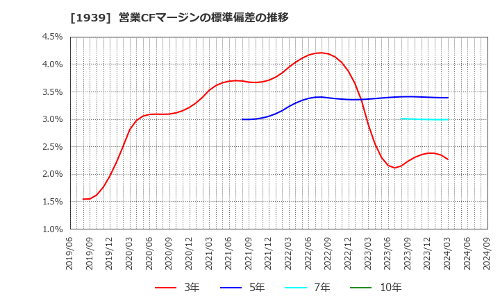 1939 (株)四電工: 営業CFマージンの標準偏差の推移