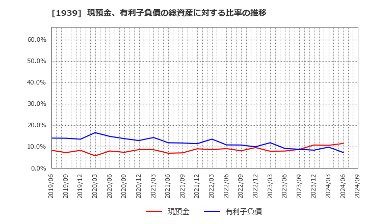 1939 (株)四電工: 現預金、有利子負債の総資産に対する比率の推移