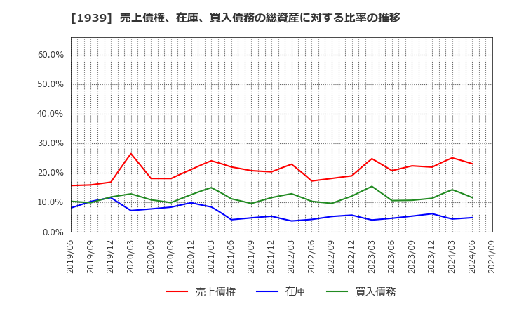 1939 (株)四電工: 売上債権、在庫、買入債務の総資産に対する比率の推移