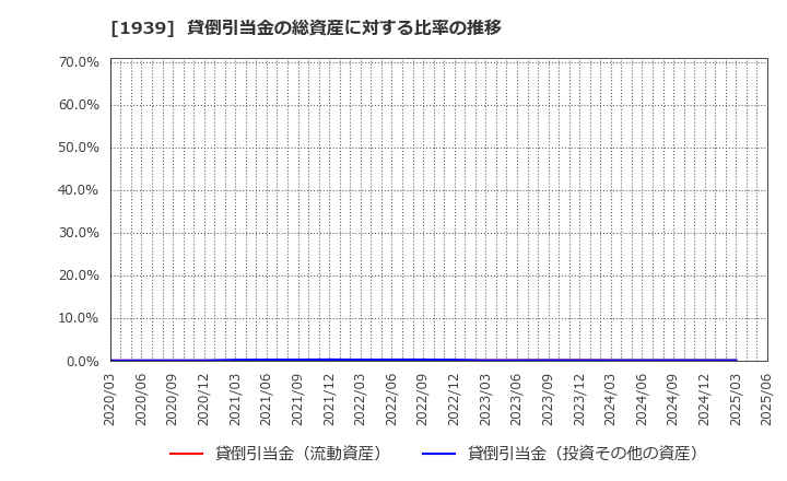 1939 (株)四電工: 貸倒引当金の総資産に対する比率の推移
