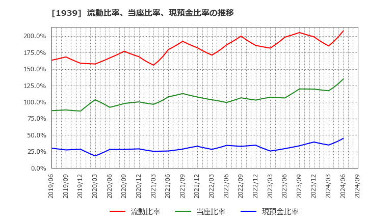 1939 (株)四電工: 流動比率、当座比率、現預金比率の推移