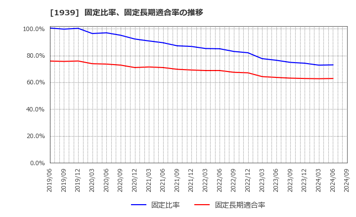 1939 (株)四電工: 固定比率、固定長期適合率の推移