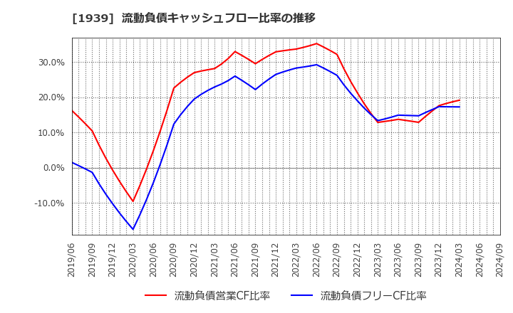 1939 (株)四電工: 流動負債キャッシュフロー比率の推移