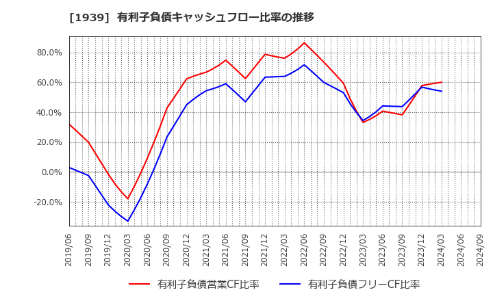 1939 (株)四電工: 有利子負債キャッシュフロー比率の推移