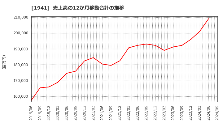 1941 (株)中電工: 売上高の12か月移動合計の推移