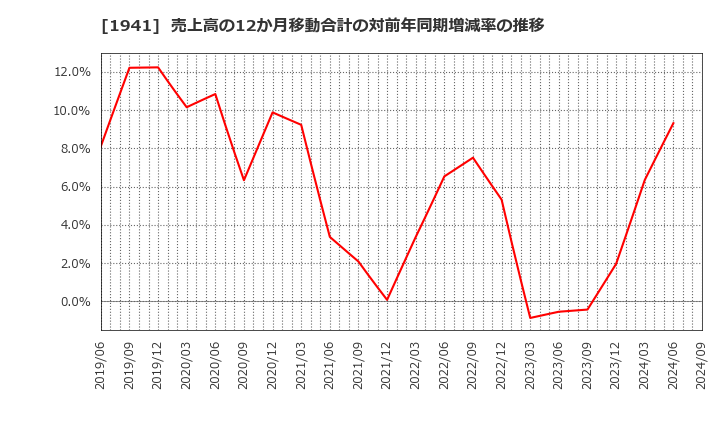 1941 (株)中電工: 売上高の12か月移動合計の対前年同期増減率の推移