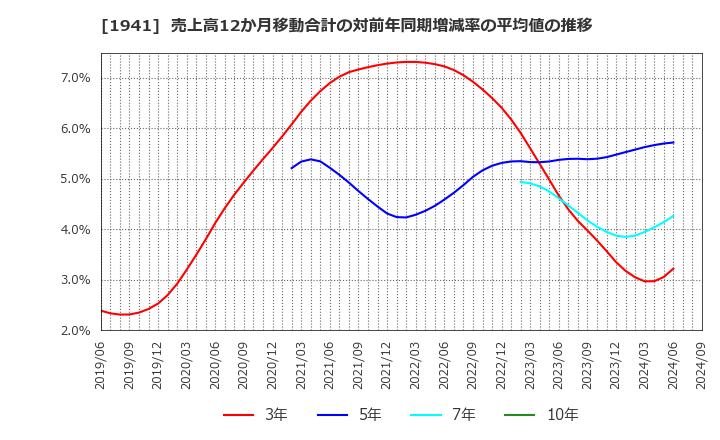 1941 (株)中電工: 売上高12か月移動合計の対前年同期増減率の平均値の推移