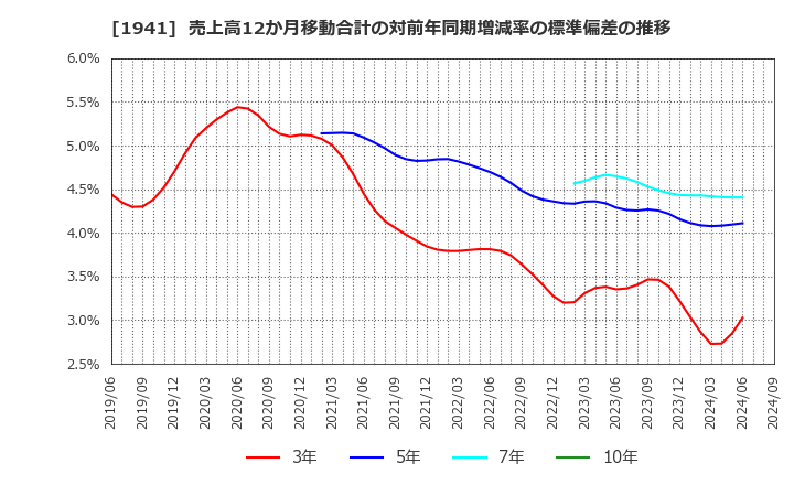 1941 (株)中電工: 売上高12か月移動合計の対前年同期増減率の標準偏差の推移